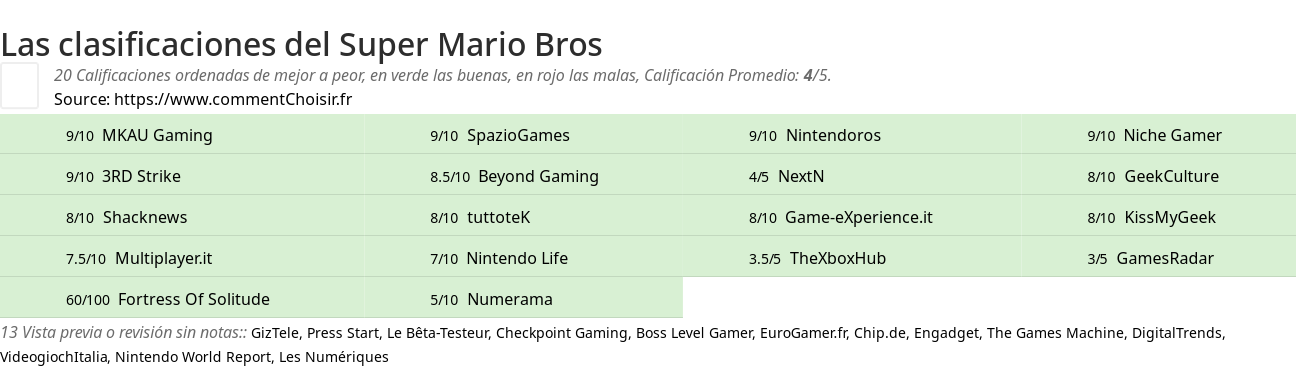 Ratings Super Mario Bros