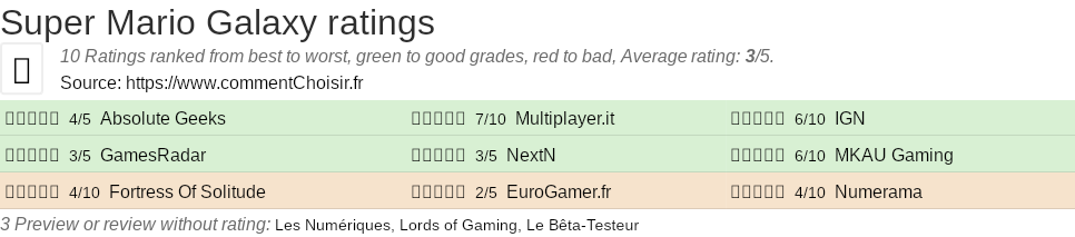 Ratings Super Mario Galaxy