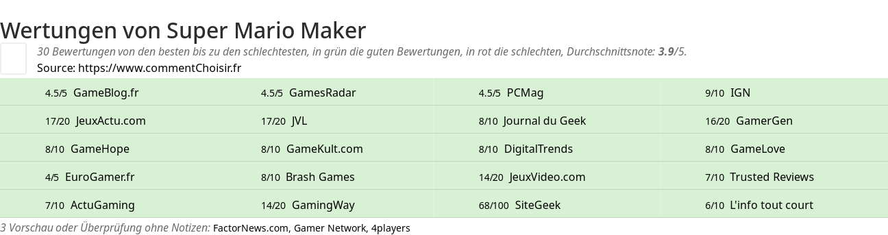 Ratings Super Mario Maker