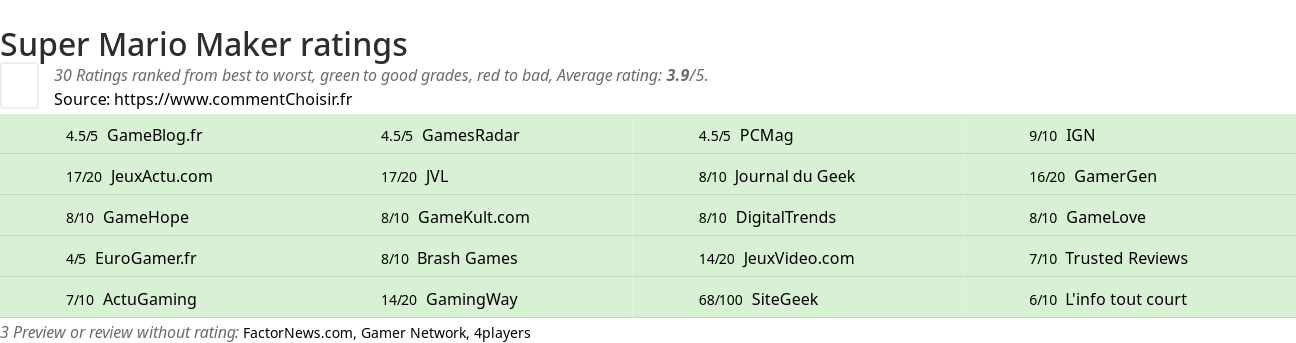 Ratings Super Mario Maker