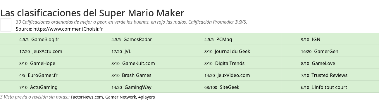 Ratings Super Mario Maker