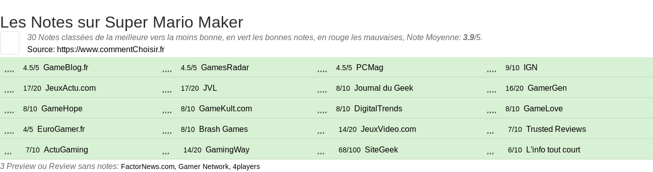 Ratings Super Mario Maker