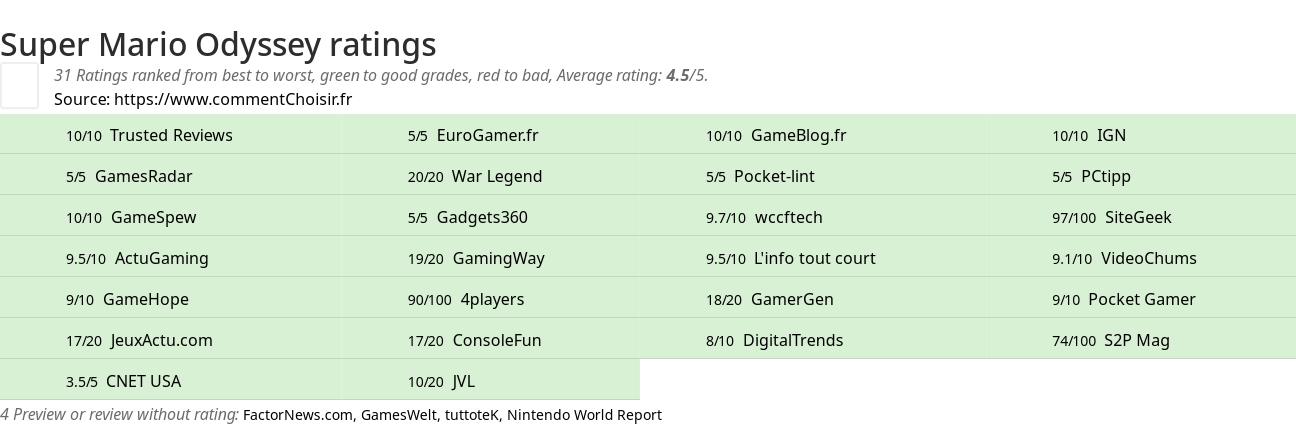 Ratings Super Mario Odyssey