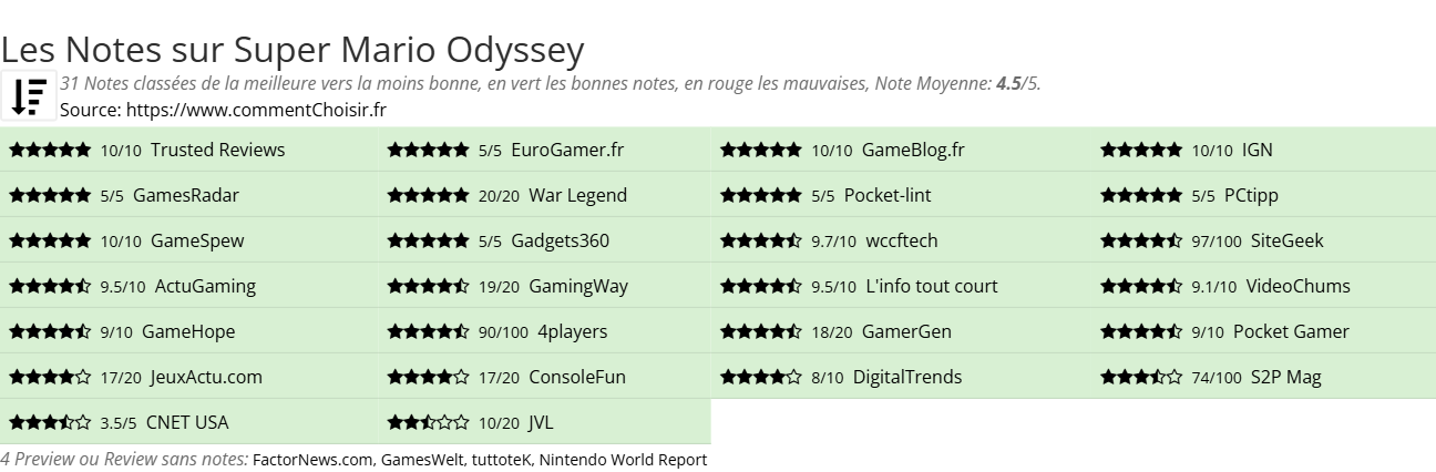 Ratings Super Mario Odyssey