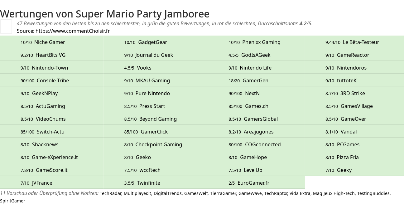 Ratings Super Mario Party Jamboree