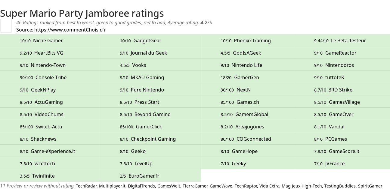 Ratings Super Mario Party Jamboree