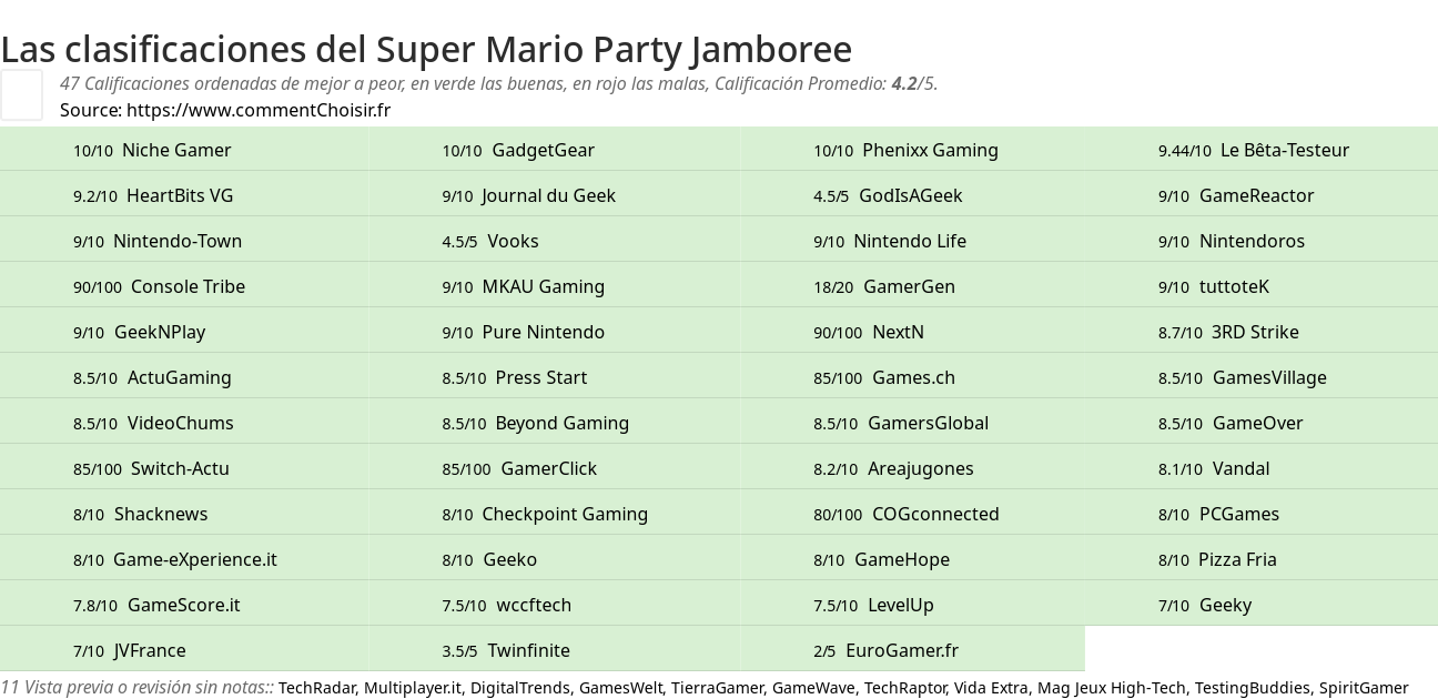 Ratings Super Mario Party Jamboree