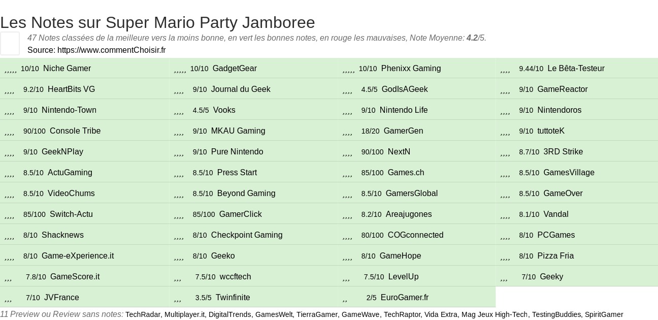 Ratings Super Mario Party Jamboree