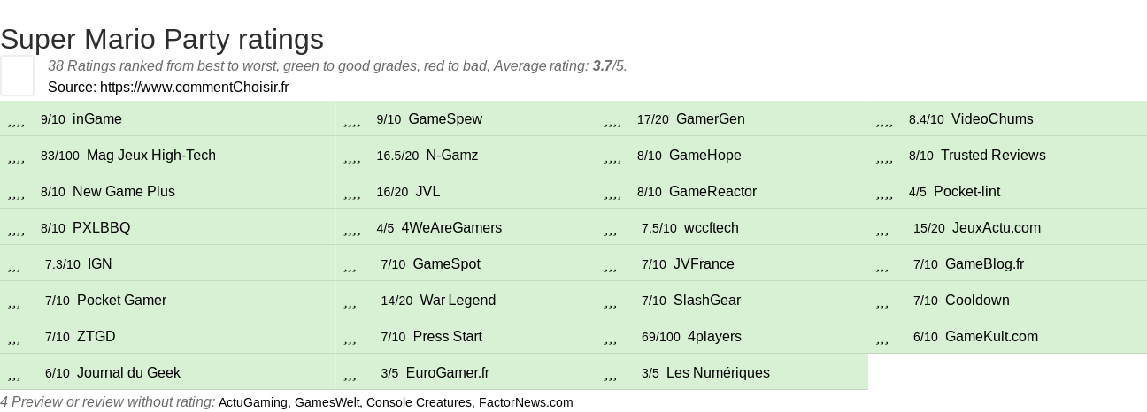 Ratings Super Mario Party