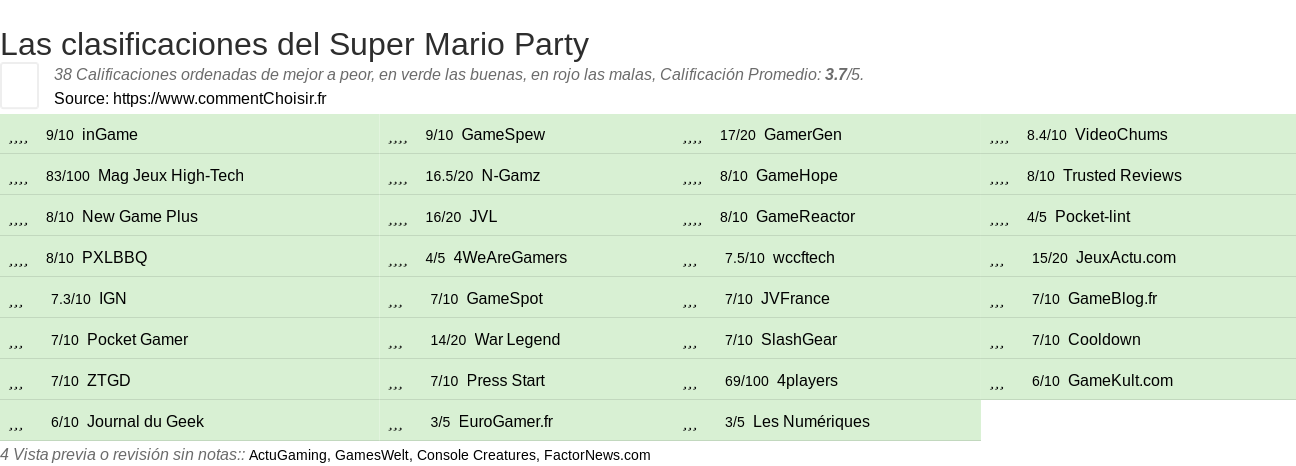 Ratings Super Mario Party