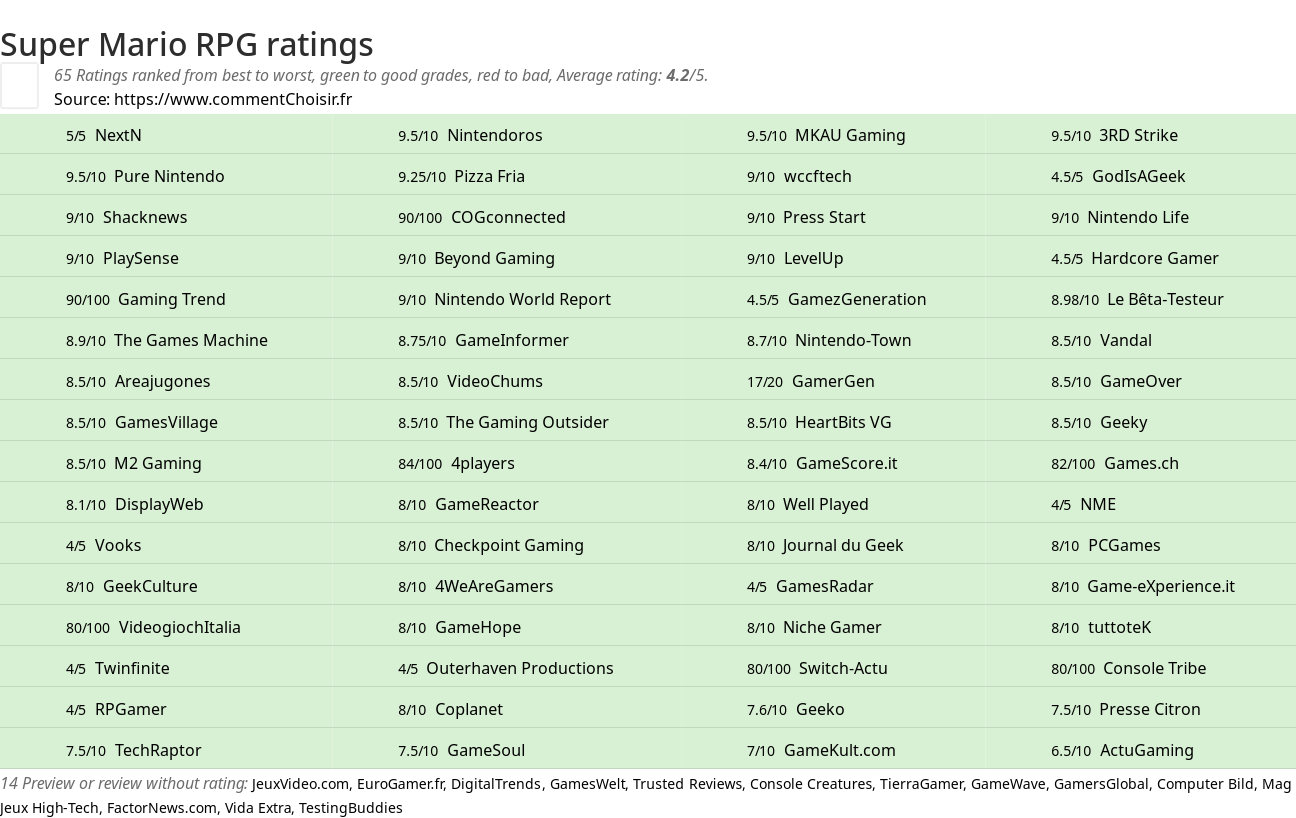 Ratings Super Mario RPG