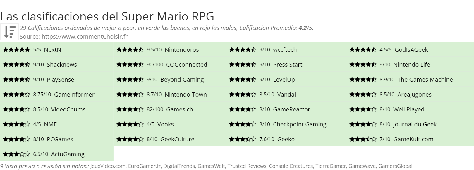 Ratings Super Mario RPG