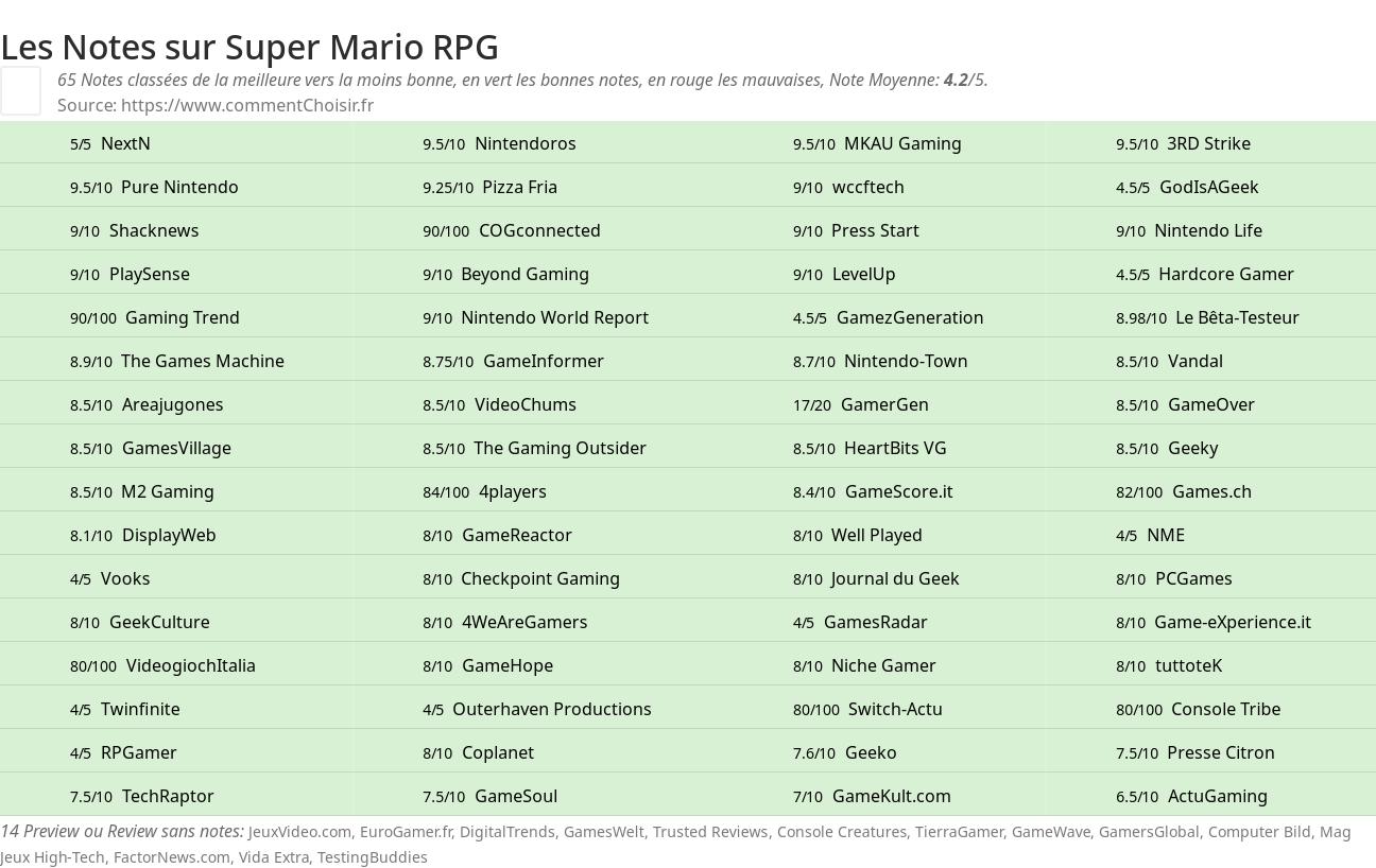 Ratings Super Mario RPG