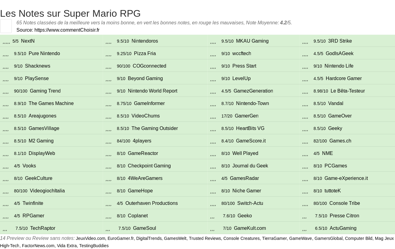 Ratings Super Mario RPG