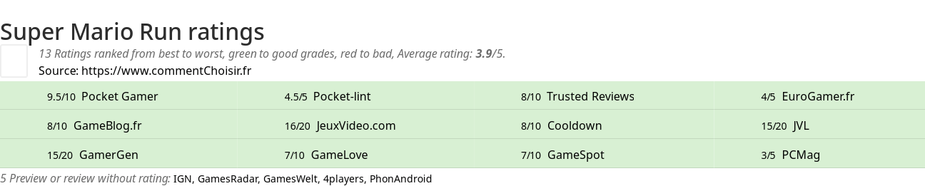 Ratings Super Mario Run