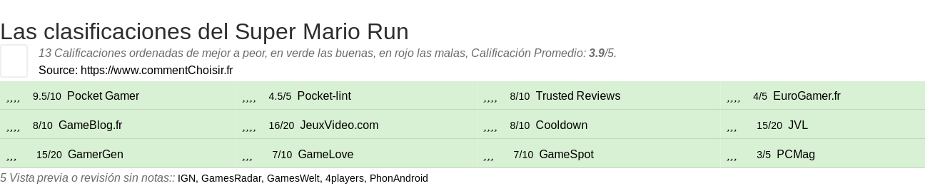 Ratings Super Mario Run