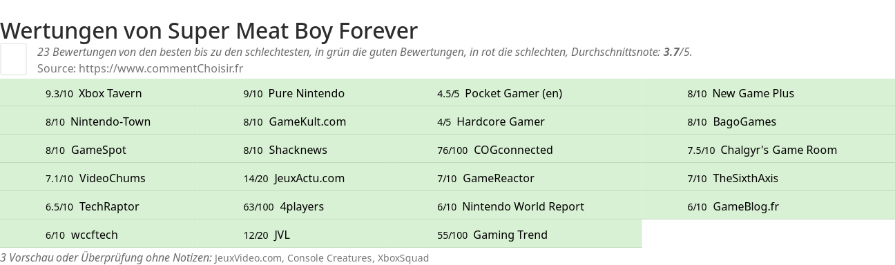 Ratings Super Meat Boy Forever