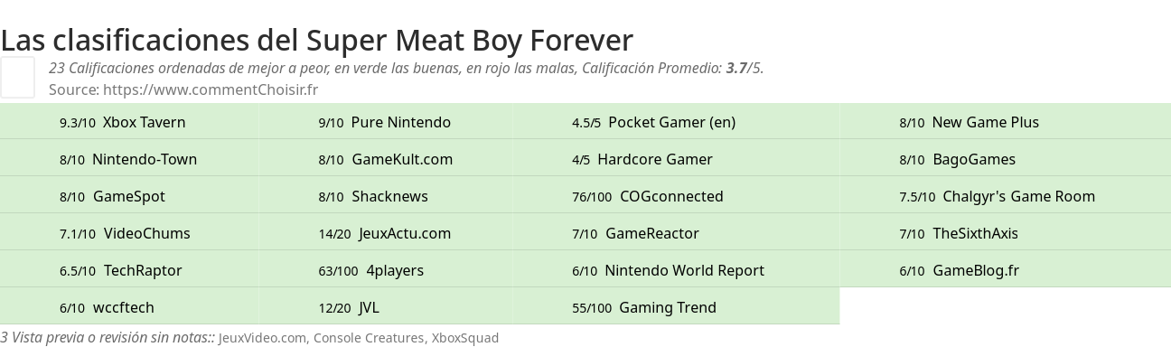 Ratings Super Meat Boy Forever