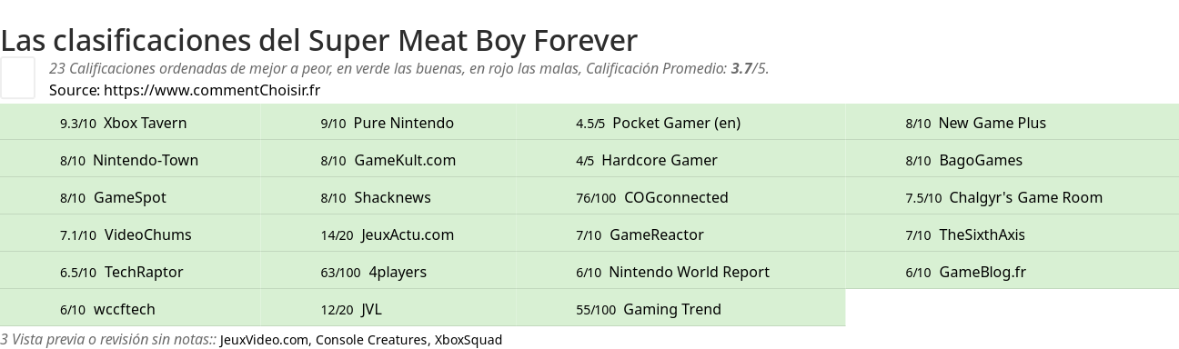 Ratings Super Meat Boy Forever