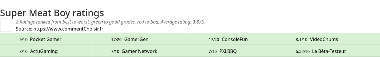 Ratings Super Meat Boy