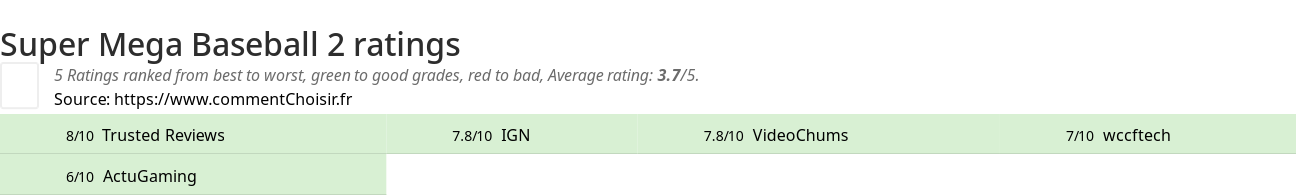 Ratings Super Mega Baseball 2