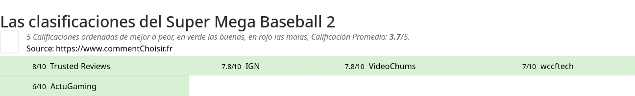 Ratings Super Mega Baseball 2