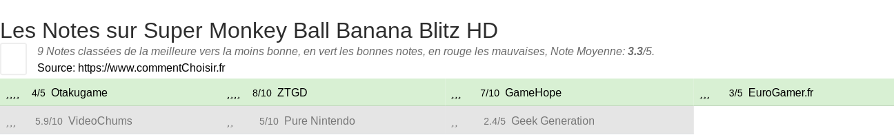 Ratings Super Monkey Ball Banana Blitz HD