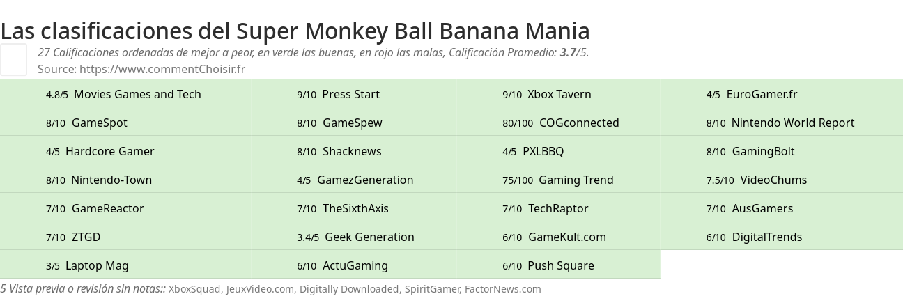 Ratings Super Monkey Ball Banana Mania