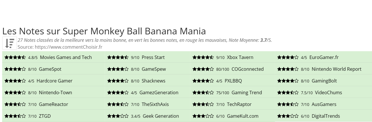 Ratings Super Monkey Ball Banana Mania