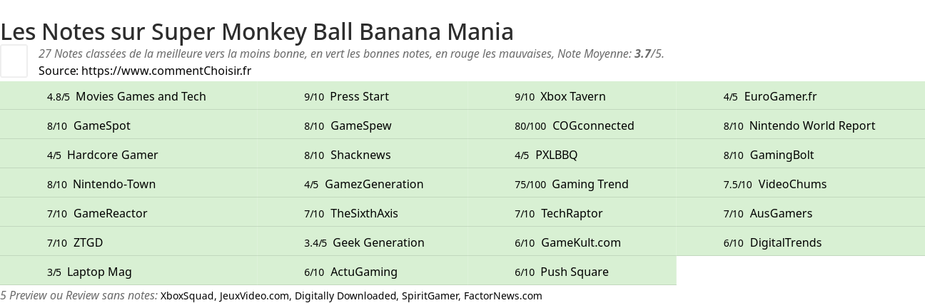 Ratings Super Monkey Ball Banana Mania