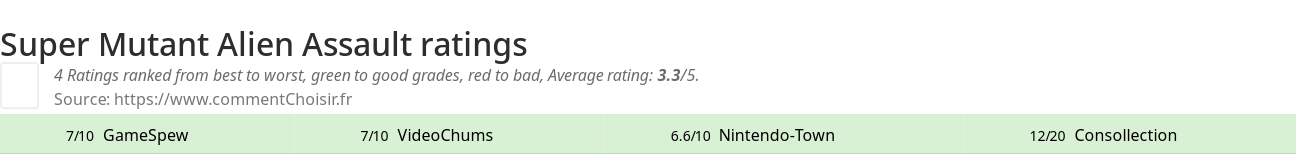 Ratings Super Mutant Alien Assault