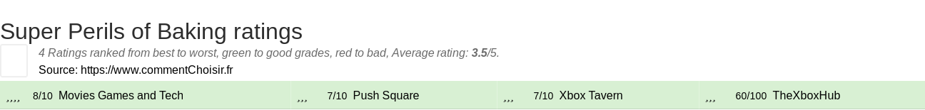 Ratings Super Perils of Baking