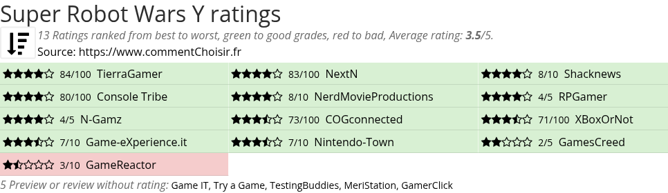 Ratings Super Robot Wars Y