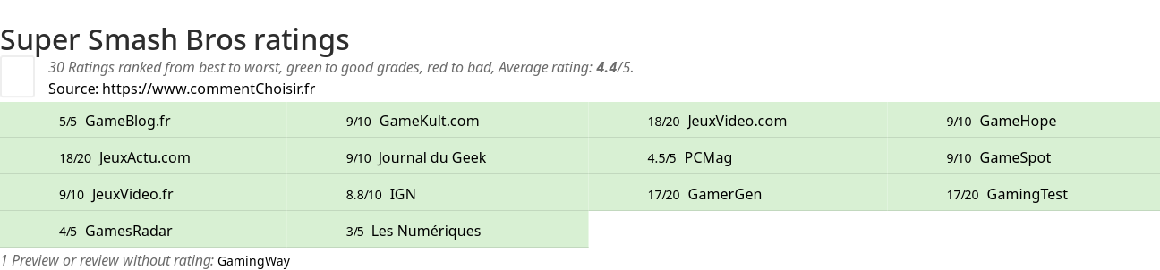 Ratings Super Smash Bros