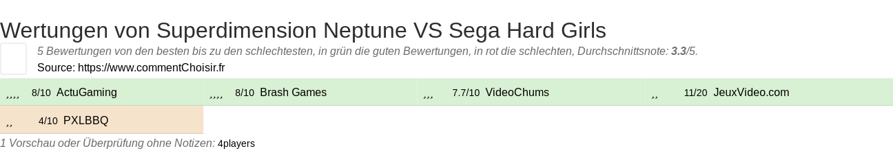 Ratings Superdimension Neptune VS Sega Hard Girls