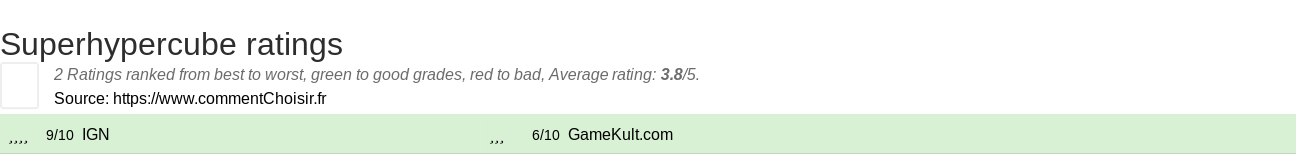 Ratings Superhypercube