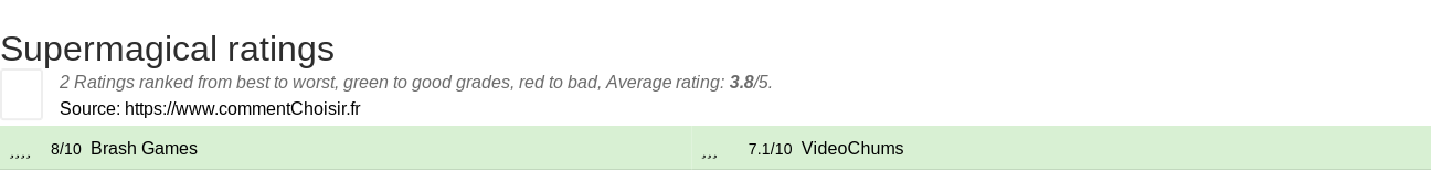 Ratings Supermagical