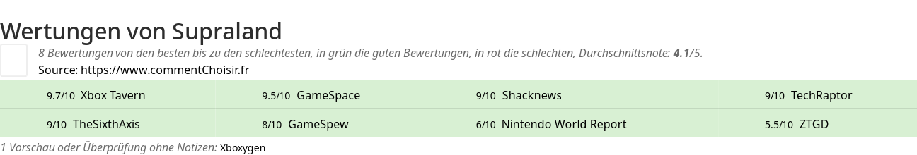 Ratings Supraland