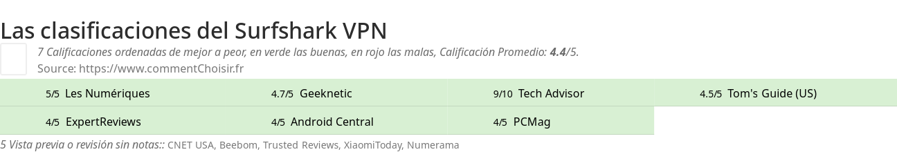 Ratings Surfshark VPN