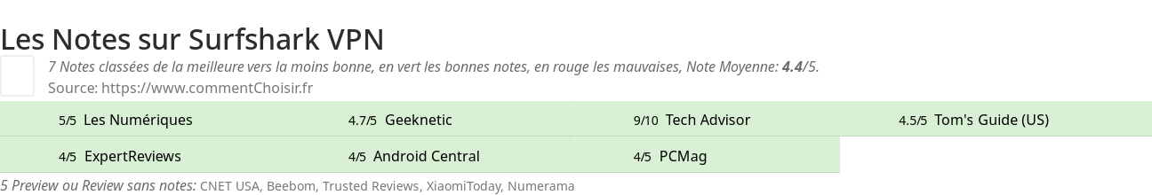 Ratings Surfshark VPN
