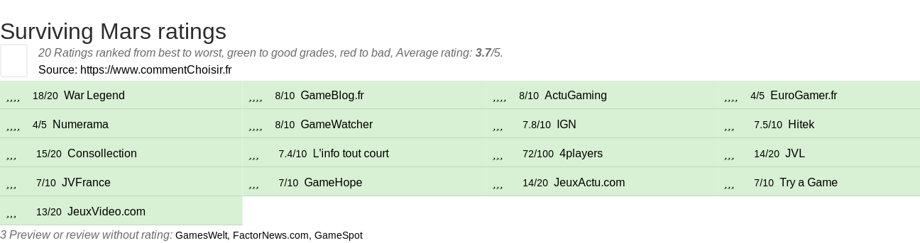 Ratings Surviving Mars