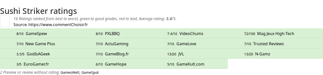 Ratings Sushi Striker