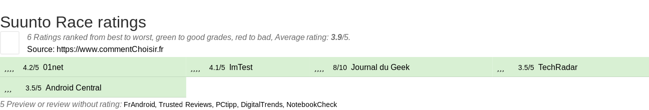 Ratings Suunto Race