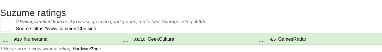 Ratings Suzume