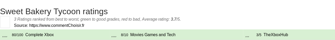 Ratings Sweet Bakery Tycoon