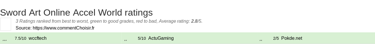 Ratings Sword Art Online Accel World