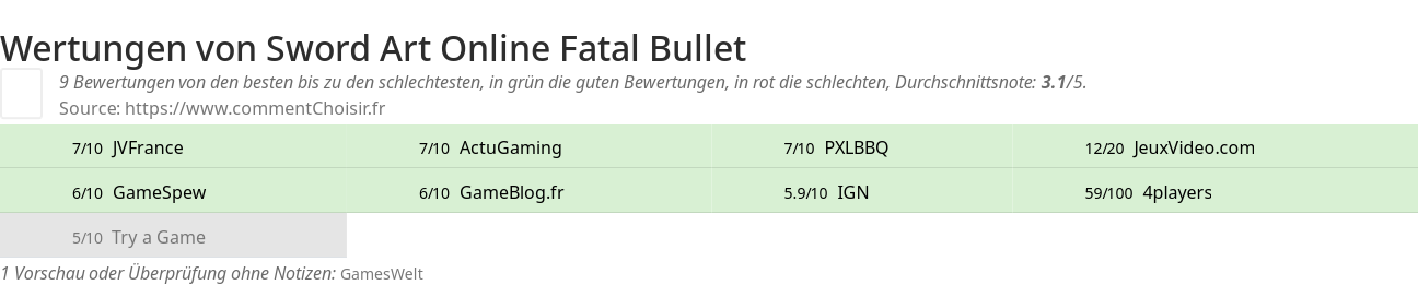 Ratings Sword Art Online Fatal Bullet