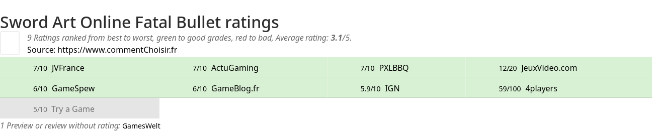 Ratings Sword Art Online Fatal Bullet