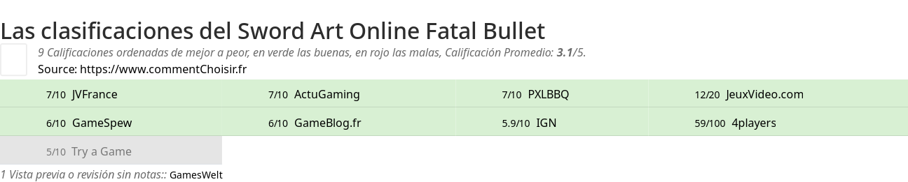 Ratings Sword Art Online Fatal Bullet