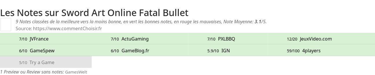 Ratings Sword Art Online Fatal Bullet